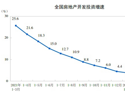 统计局：前5月全国房地产开发投资同比降4%，5月单月出现环比上升